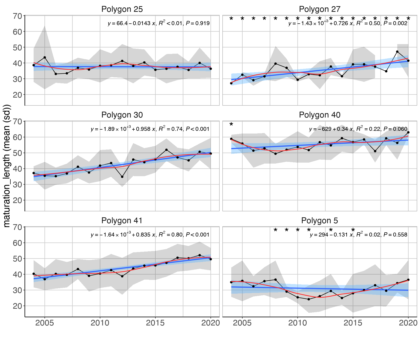 Figure S.14.1 Mean (± sd) biomass weighted length at maturation for demersal fish communities in the Sub-Arctic part of the Barents Sea (Black dots and grey shading). Linear regression fit with 95% CI is shown in blue, and the statistical results are given in the top of each plot. A local smoother is added in red to assist visual interpretation of non-linear changes during the period. Stars denote years with low sample size (< 5 trawls) .