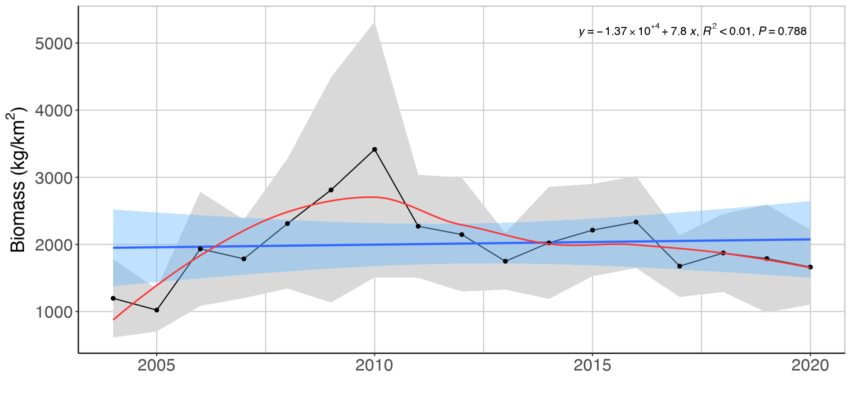 Figure A.2.1 Mean ( ± 2*SE) biomass of high trophic level feeding guild in demersal fish in the Arctic Barents Sea (Black dots and grey shading). Linear regression fit with 95% CI is shown in blue, and the statistical results are given in the top of each plot. A local smoother is added in red to assist visual interpretation of non-linear changes during the period