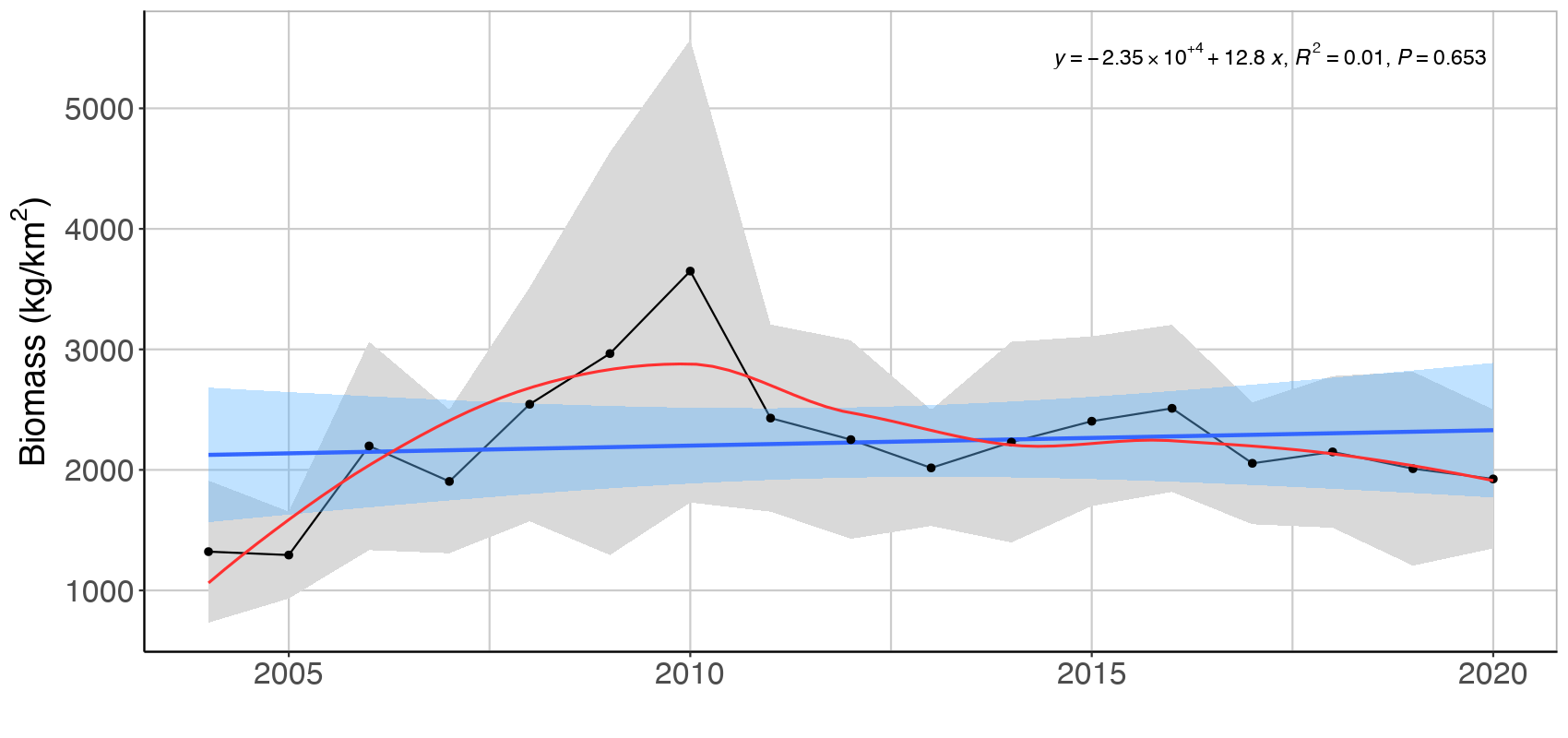 Figure A.1.1 Mean ( ± 2*SE) biomass of low trophic level feeding guilds of demersal fish in the Arctic Barents Sea (Black dots and grey shading). Linear regression fit with 95% CI is shown in blue, and the statistical results are given in the top of each plot. A local smoother is added in red to assist visual interpretation of non-linear changes during the period.