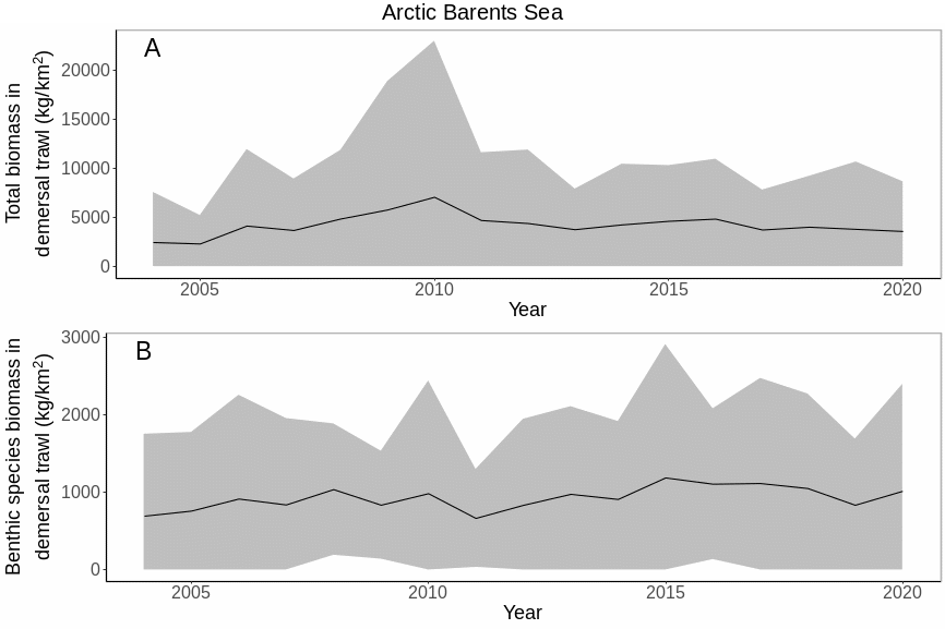 Figure A.17. 4 Mean ( ± sd) benthic fish species biomass (A) and total biomass (B) in the Arctic Barents Sea.