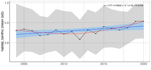 Figure A.17.3 Mean (± sd) log biomass proportion of benthic fish species excluding cod in the Arctic part of the Barents Sea (Black dots and grey shading). Linear regression fit with 95% CI is shown in blue, and the statistical results are given in the top of each plot. A local smoother is added in red to assist visual interpretation of non-linear changes during the period. Stars denote years with low sample size (< 5 trawls) .