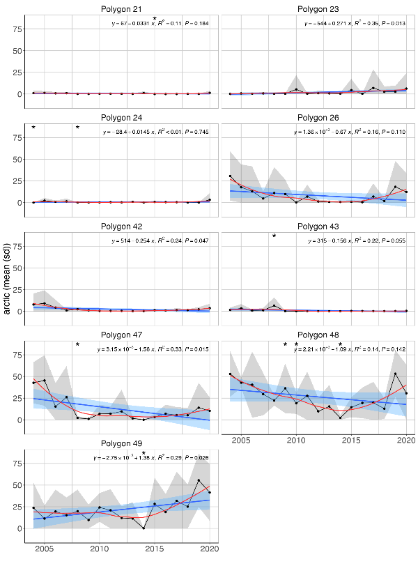 Figure A.31.2 Mean ( ± sd) percentage based on abundances of Arctic fish species in demersal trawls the Arctic Barents Sea (Black dots and grey shading). Linear regression fit with 95% CI is shown in blue, and the statistical results are given in the top of each plot. A local smoother is added in red to assist visual interpretation of non-linear changes during the period. Stars denote years with low sample size (< 5 trawls).