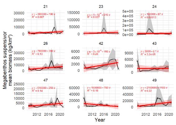 Figure A.5.1. The time series of estimated mean biomass of suspension feeding megabenthos shown with shaded areas indicating ± 1 SD. The red line represents fitted trend of degree 1 (with 95th confidence interval). Stars denote years with low sample size (< 5 trawls).