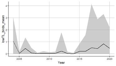 Figure A.8.1 Mean (± sd) biomass (kg / km 2) of little auk (Alle alle) in the Arctic Barents Sea.