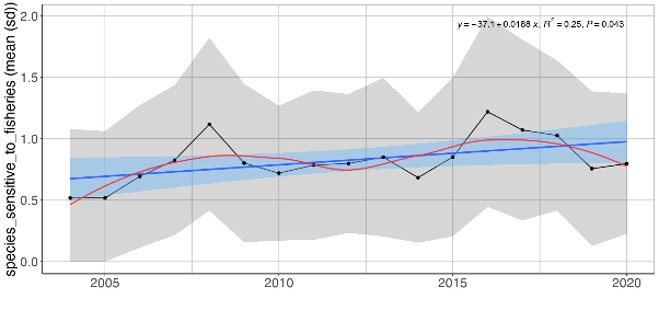 Figure A.32.1 Mean ( ± sd) of the sum of normalised log transformed abundances of fish species sensitive to fisheries in demersal trawls the Arctic Barents Sea (Black dots and grey shading). Linear regression fit with 95% CI is shown in blue, and the statistical results are given in the top of each plot. A local smoother is added in red to assist visual interpretation of non-linear changes during the period. Stars denote years with low sample size (< 5 trawls).