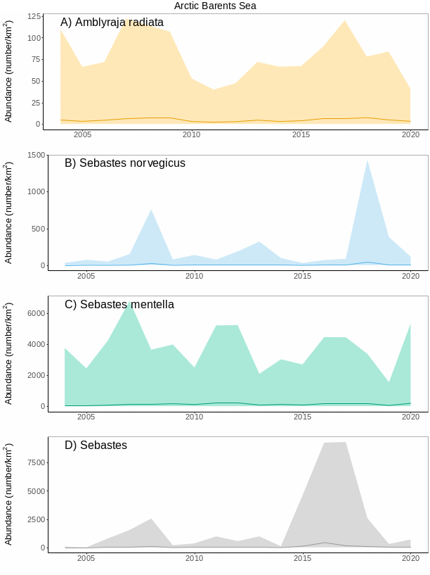 Figure A.32. 4 Mean ( ± sd) abundance of the most common fish species/taxa sensitive to fisheries in the Arctic Barents Sea.