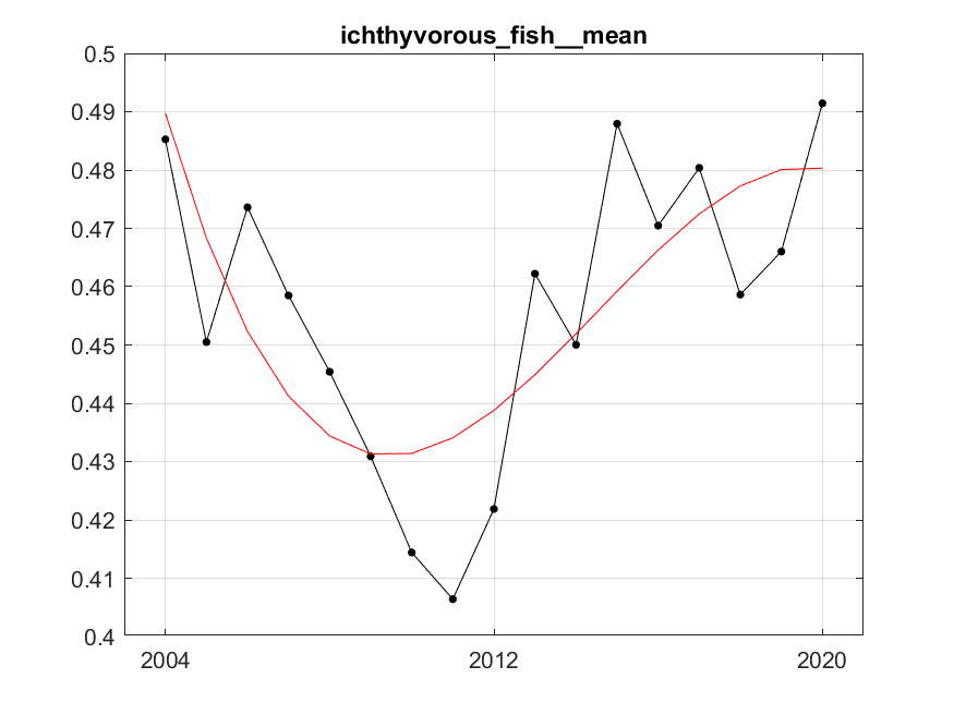 Figure S.3.4 The red line represents fitted trend of degree 3 (cubic). After fitting, residuals variance was 0.0003, R²=0.58.  