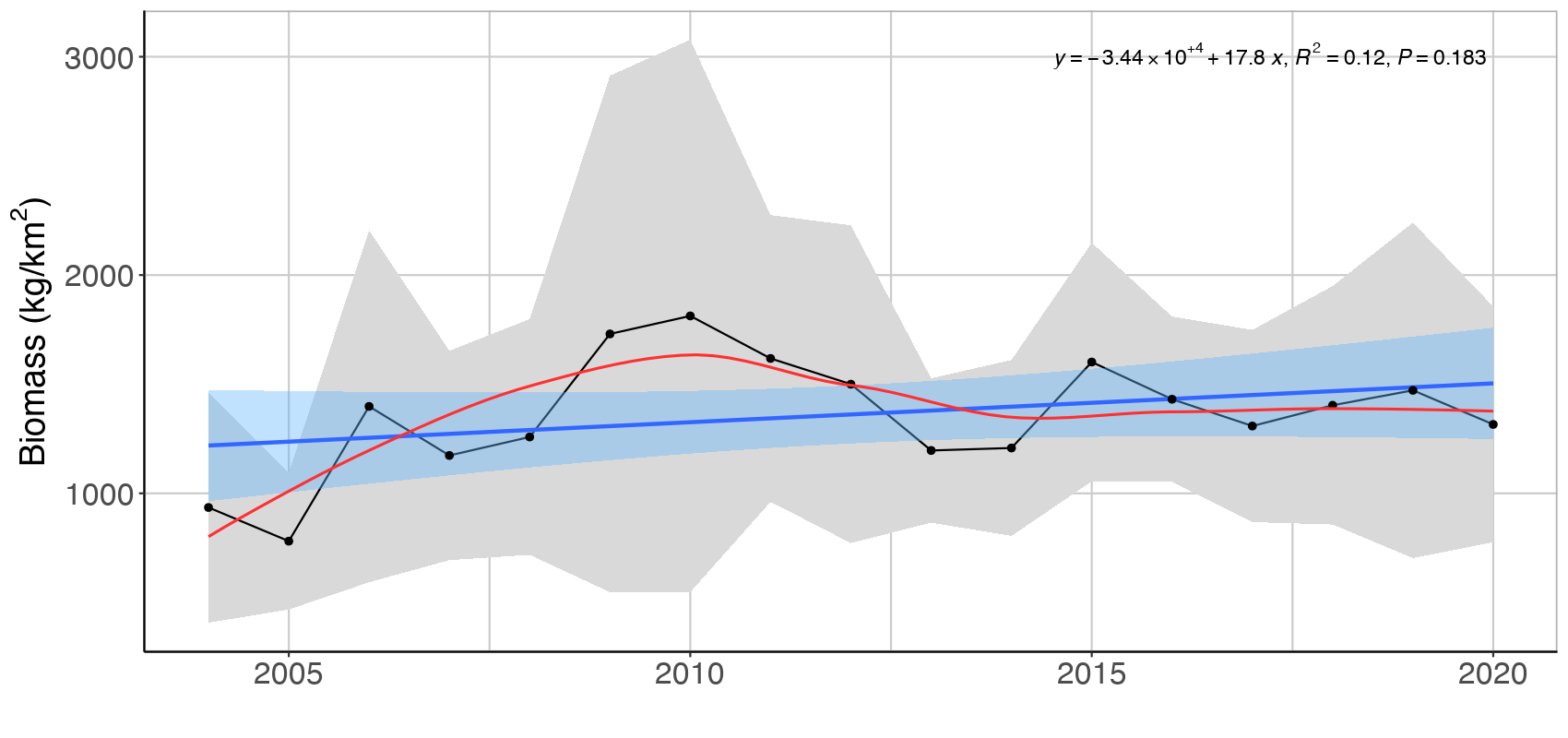 Figure A. 1 .4. Mean ( ± 2*SE) biomass of planktivorous (A) and benthivorous (B) feeding guilds in bottom trawl catches in the Arctic part of the Barents Sea (Black dots and grey shading). Linear regression fit with 95% CI is shown in blue, and the statistical results are given in the top of each plot. A local smoother is added in red to assist visual interpretation of non-linear changes during the period