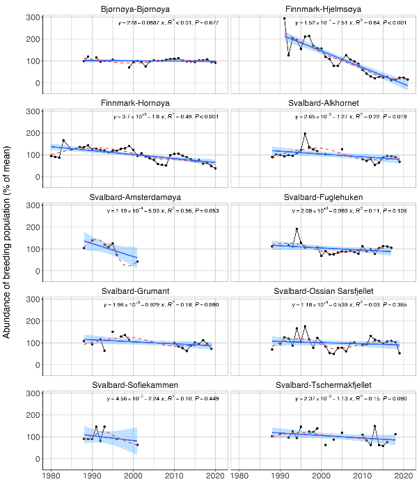 Figure A.9.3 Breeding population size of kittiwake (R. tridactyla) at a selection of colonies in Svalbard, Bear Island and Finnmark. Linear regression fit with 95% CI is shown in blue, and the statistical results are given in the top of each plot. A local smoother is added in red to assist visual interpretation of non-linear changes during the period.