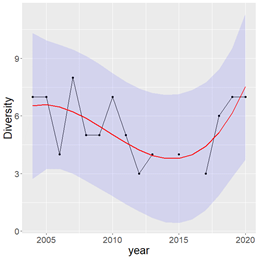 Figure S.31.1 The number of species (whales and dolphins) sighted during BESS surveys from 2004-2020 . The red line represents a fitted trend with R2 of 0.47. The blue bands are 95% confidence intervals.