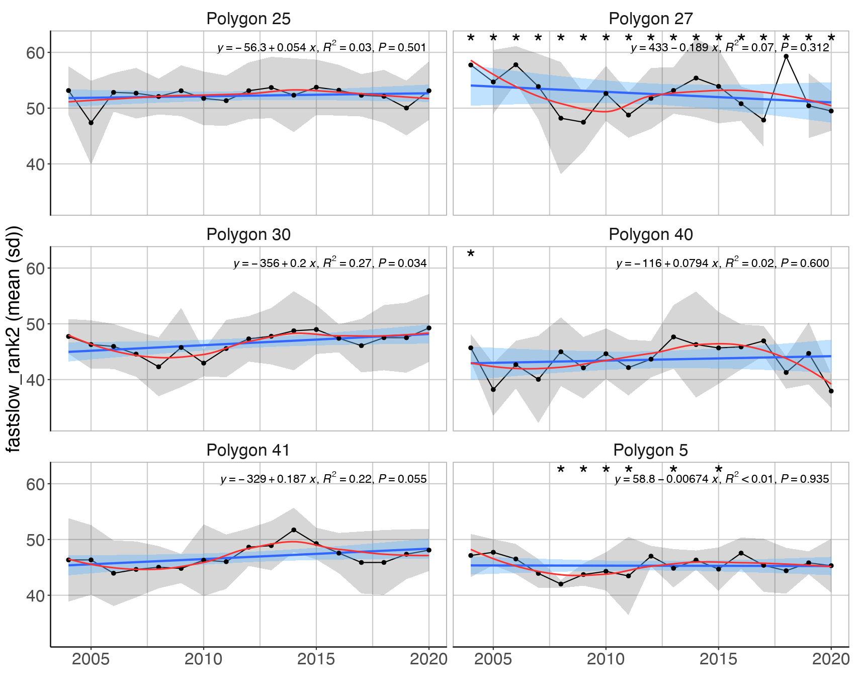 Figure S.15.6 Mean (± sd) log biomass weighted fast-slow life history rank value excluding cod in the Sub-Arctic part of the Barents Sea (Black dots and grey shading). High values translate to slow life history strategy. Linear regression fit with 95% CI is shown in blue, and the statistical results are given in the top of each plot. A local smoother is added in red to assist visual interpretation of non-linear changes during the period. Stars denote years with low sample size (< 5 trawls).
