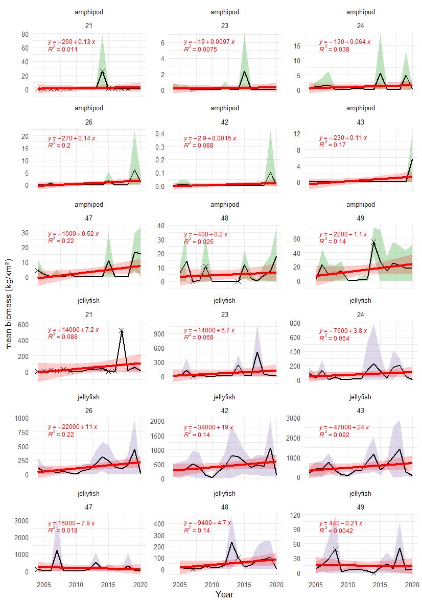 Figure A.4.2 Mean biomass (kg/km² wet wt.) of high trophic level zooplankton (amphipod and gelatinous zooplankton) in each polygon in the Arctic part of the Barents Sea shown with green (amphipod) and grey (jellyfish) shaded areas indicating ± 1 SD . Red line and shaded areas indicate fitted linear trend and 95% confidence bands, with equation and R² indicated in red. Stars denote years with low sample size (< 5 trawls).