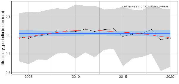 Figure A.16.1 Mean (± sd) biomass proportion of the periodic life history strategy in the Arctic part of the Barents Sea (Black dots and grey shading). Linear regression fit with 95% CI is shown in blue, and the statistical results are given in the top of each plot. A local smoother is added in red to assist visual interpretation of non-linear changes during the period. Stars denote years with low sample size (< 5 trawls).