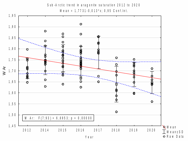 Figure S.36.2 The time series of aragonite saturation (ΩAr=WAr) in the period 2012 to 2020 in the sub-Arctic (T>3 ° C) waters. The linear fit (red line) is based on annual mean values (black squares) from observational data (circles). The blue hashed lines denote the area of 95% confidence.