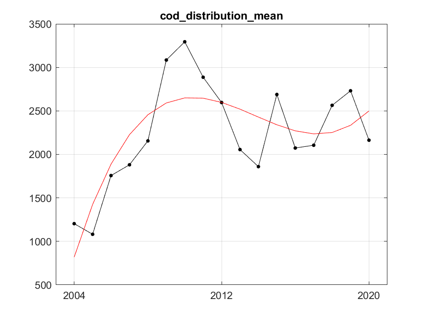 Figure A.26.2 The red line represents fitted trend of degree 3 (cubic). After fitting, residuals variance was 90780.83, R²=0.86.  