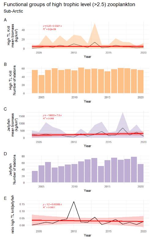 Figure S. 12 .1 The time series of estimated mean biomass (kg wet wt. km-2 ) of high trophic level zooplankton A) pelagic high trophic level krill and C) gelatinous zooplankton shown with yellow (krill) and grey (jellyfish) shaded areas indicating ± 1 SD. Number of stations are indicated for krill (B) and small and medium mesozooplankton (D). E) Estimated ratio of biomass of pelagic carnivorous krill to biomass of gelatinous zooplankton. Red line and red shaded areas indicate fitted linear trend and 95% confidence band, with equation and R² indicated in red.