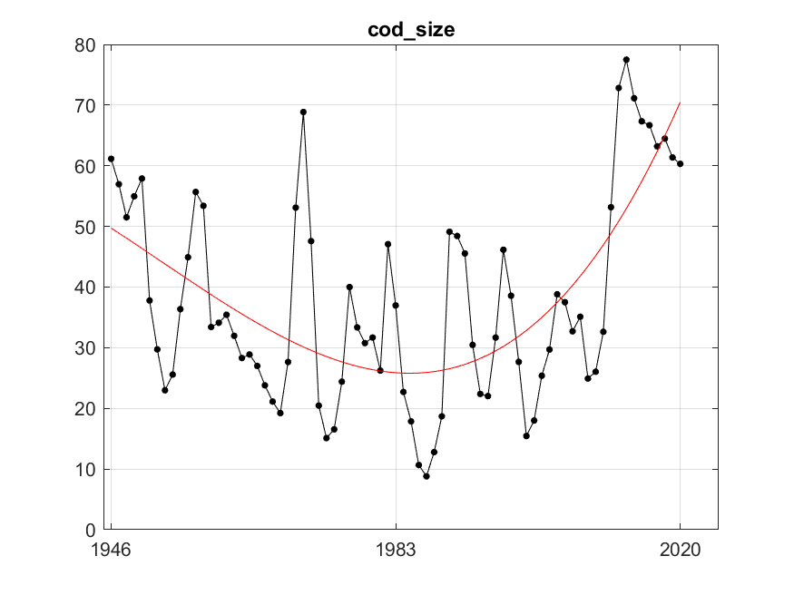 Figure A.25.1 The black dots and line are the indicator values of the biomass percentage of large cod (> 6 years). The red line represents fitted trend of degree 3 (cubic). After fitting, residuals variance was 161.41, R²=0.44.  