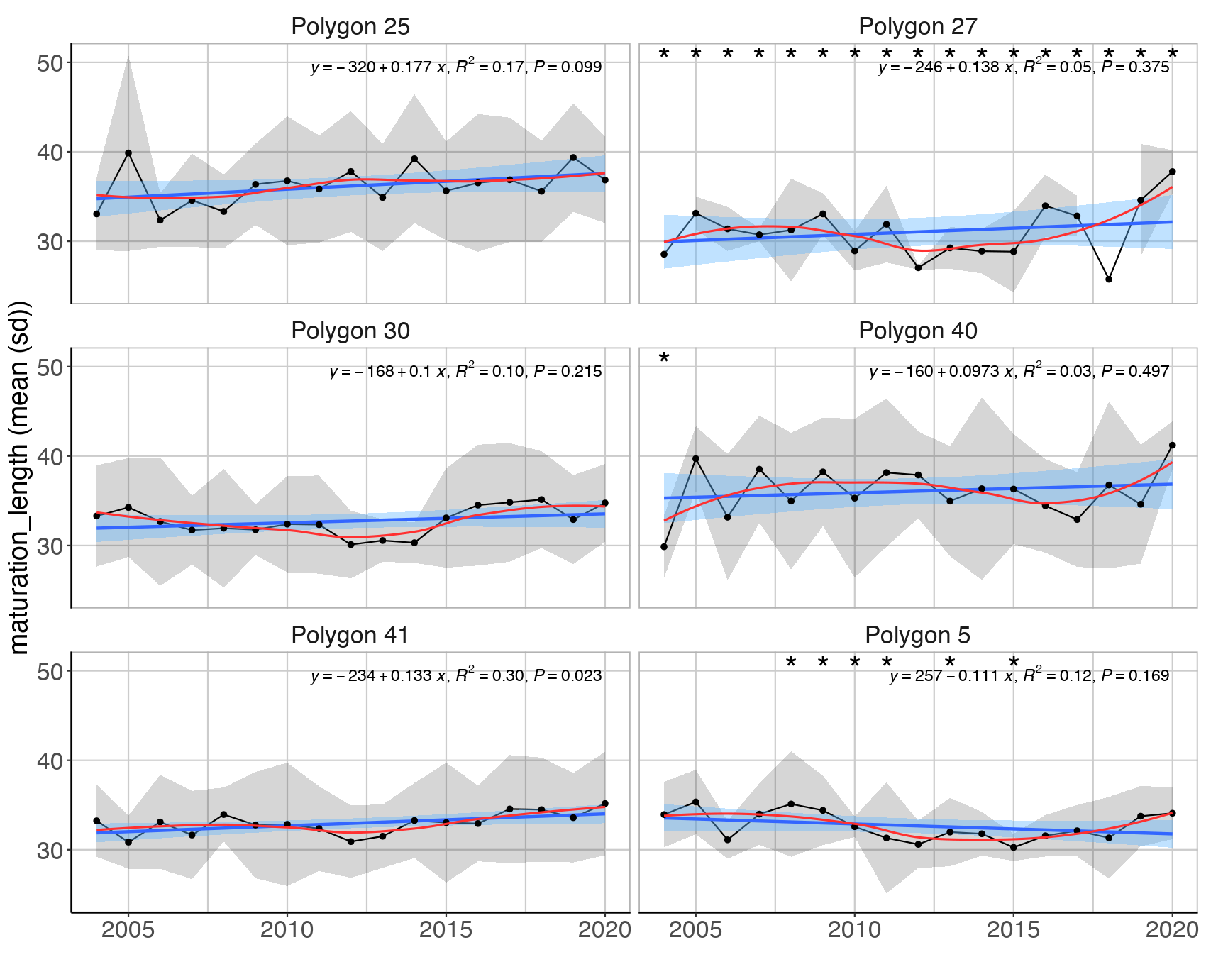 Figure S.14.2 Mean (± sd) log biomass weighted length at maturation for demersal fish communities excluding cod in the Sub-Arctic part of the Barents Sea (Black dots and grey shading). Linear regression fit with 95% CI is shown in blue, and the statistical results are given in the top of each plot. A local smoother is added in red to assist visual interpretation of non-linear changes during the period. Stars denote years with low sample size (< 5 trawls).