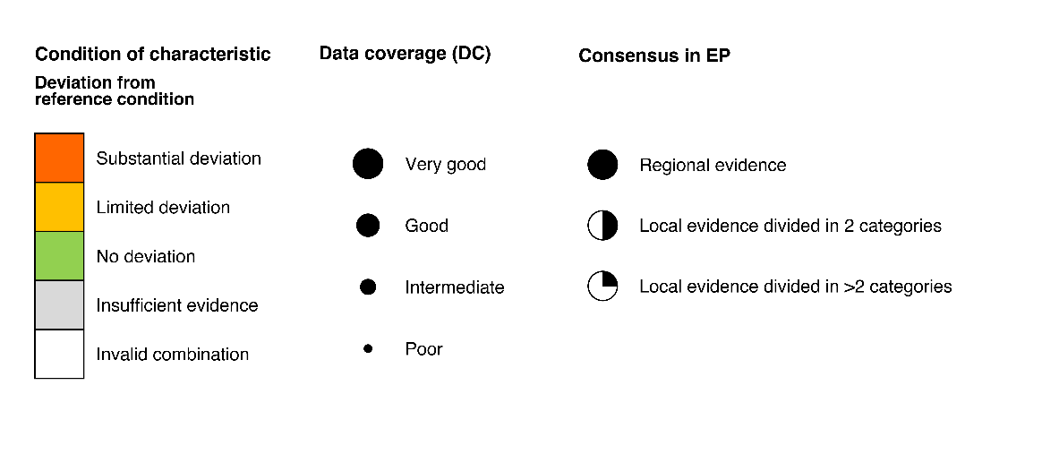 Figure Supp. 8.6.1 . The PAEC assessment diagram for the Arctic part of the Barents Sea provides an overview of all phenomena for the ecosystem characteristic “Abiotic factors” limited to data at the temporal scale of biological data (2004-2020). Each dot represents the assessment of a phenomenon with ID (from Table 5.1a). The size of the dot indicates the data coverage (DC; larger symbols = better coverage, from Table 7.1a). The placement of the dot shows the value for the validity (VP) of the phenomenon and the levels of evidence (EP) for the phenomenon (from Table 7.2a). Note that phenomena which are scored as EP=Insufficient, should not be accounted for in the assessment, but are plotted to highlight phenomena for which data coverage and/or quality should be improved for future assessments. Bold lines around the coloured boxes, within the diagrams for each of the ecosystem characteristics, indicate the condition of the respective characteristic .