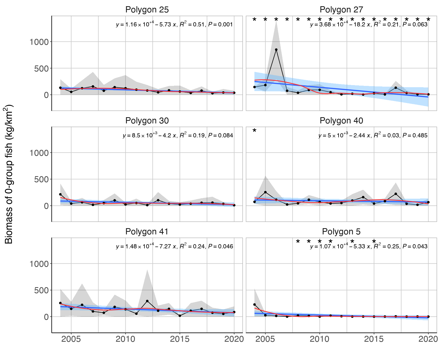 Figure S.6.1 . Mean (± sd) biomass / km 2 of zero-group fish in the Sub-Arctic part of the Barents Sea per polygon (Black dots and grey shading). Linear regression fit with 95% CI is shown in blue, and the statistical results are given in the top of each plot. A local smoother is added in red to assist visual interpretation of non-linear changes during the period. Stars denote years with low sample size (< 5 trawls).