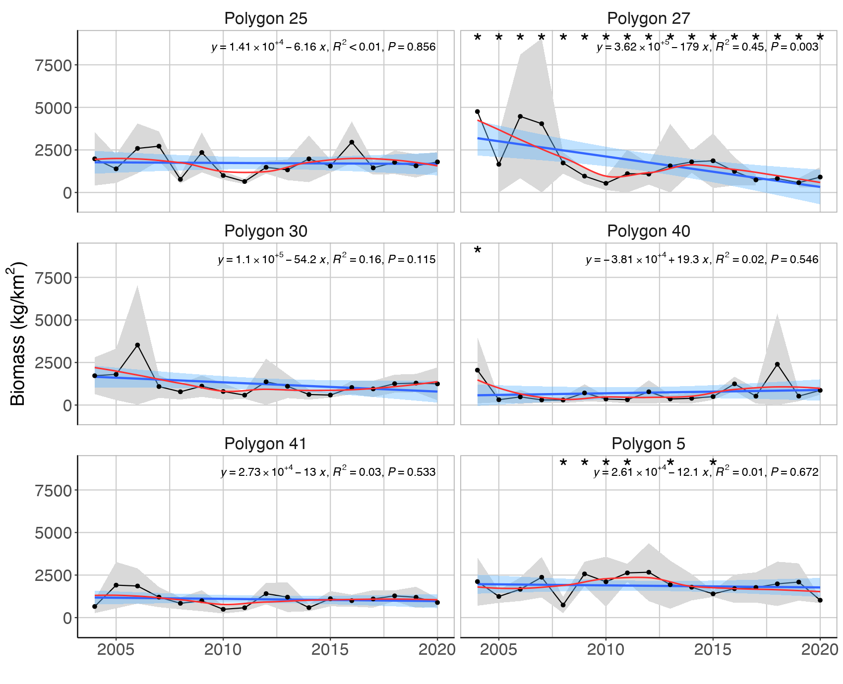 Figure S. 1.5 . Mean ( ± 2*SE) biomass of planktivorous (A) and benthivorous (B) feeding guilds in bottom trawl catches in each polygon in the Sub-Arctic part of the Barents Sea (Black dots and grey shading). Linear regression fit with 95% CI is shown in blue, and the statistical results are given in the top of each plot. A local smoother is added in red to assist visual interpretation of non-linear changes during the period. Stars indicate years with low sample size (< 5 trawls).