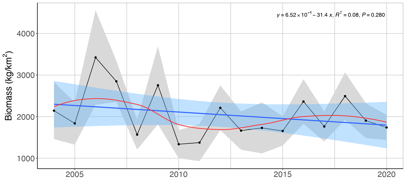 Figure S.1.1 Mean ( ± 2*SE) biomass of low trophic level feeding guilds of demersal fish in the Sub-Arctic Barents Sea (Black dots and grey shading). Linear regression fit with 95% CI is shown in blue, and the statistical results are given in the top of each plot. A local smoother is added in red to assist visual interpretation of non-linear changes during the period.