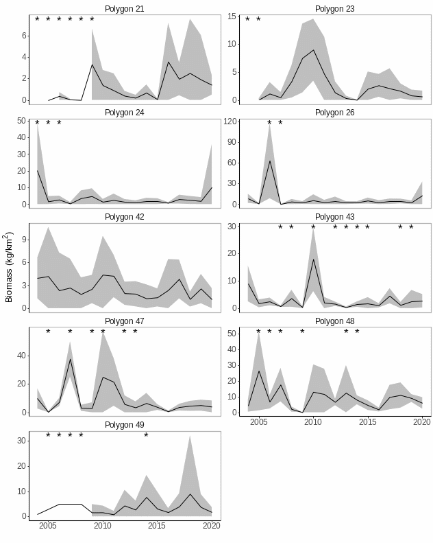 Figure A.9.7 Mean ( ± sd) biomass (kg/km2) of thick-billed murre (U. lomvia) in each polygon in the Arctic Barents Sea. Stars indicate years with low sample size (<5).