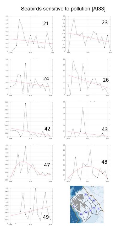 Figure A.33.4 Pollution sensitive seabirds in each polygon in the Arctic part of the Barents Sea and fitted trend represented by the red line .