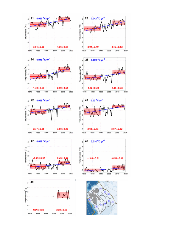 Figure A.37.6 Mean temperature between 30 and 100 meters for each polygon in the Arctic part of the Barents Sea. Means and standard deviations for 1970-1990 and 2004-2019 are shown by red lines and pale red boxes with actual shown in red. Linear trends 1970-2019 and 2004-2019 are shown in blue when statistically significant at the 95% level (with actual values also in blue).  