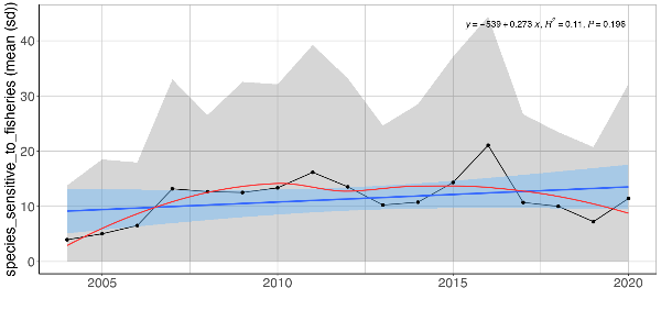 Figure A.32.2 Mean ( ± sd) proportion (%) based on abundances of fish species sensitive to fisheries in demersal trawls the Arctic Barents Sea (Black dots and grey shading). Linear regression fit with 95% CI is shown in blue, and the statistical results are given in the top of each plot. A local smoother is added in red to assist visual interpretation of non-linear changes during the period. Stars denote years with low sample size (< 5 trawls). 