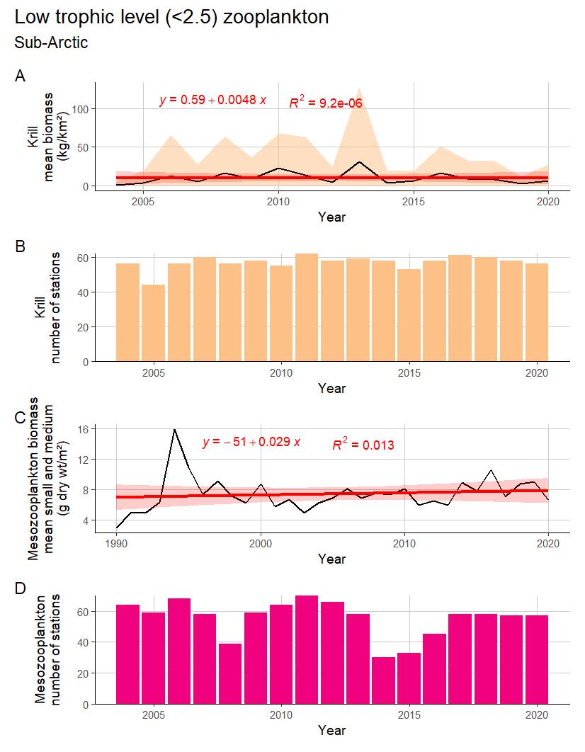 Figure S.3.1 The time series of estimated mean biomass of low trophic level krill (kg wet wt. km-2) (A) and mesozooplankton (g dry wt km-2 ) (C) shown with light shaded areas indicating ± 1 SD only for krill. Red line and red shaded areas indicate fitted linear trend and 95% confidence interval, with equation and R² indicated in red. Number of stations are indicated for krill (B) and small and medium mesozooplankton (D)