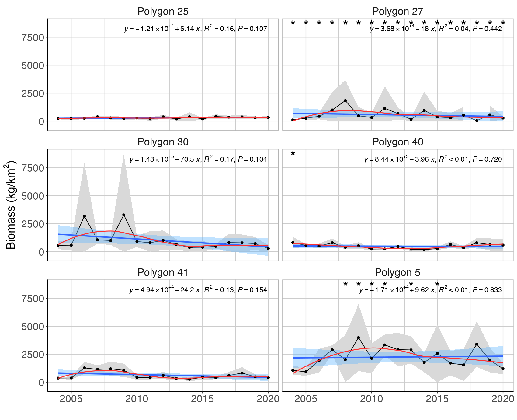 Figure S. 1.5 . Mean ( ± 2*SE) biomass of planktivorous (A) and benthivorous (B) feeding guilds in bottom trawl catches in each polygon in the Sub-Arctic part of the Barents Sea (Black dots and grey shading). Linear regression fit with 95% CI is shown in blue, and the statistical results are given in the top of each plot. A local smoother is added in red to assist visual interpretation of non-linear changes during the period. Stars indicate years with low sample size (< 5 trawls).