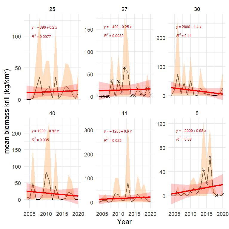 Figure S.21.3 Mean biomass of krill (kg wet wt. km-2 ) in each polygon in the subarctic part of the Barents Sea (number on top of each panel) with light shaded area indicating ± 1 SD. Red line and red shaded areas indicate fitted linear trend and 95% confidence band, with equation and R² indicated in red. Stars denote years with low sample size (< 5 trawls).