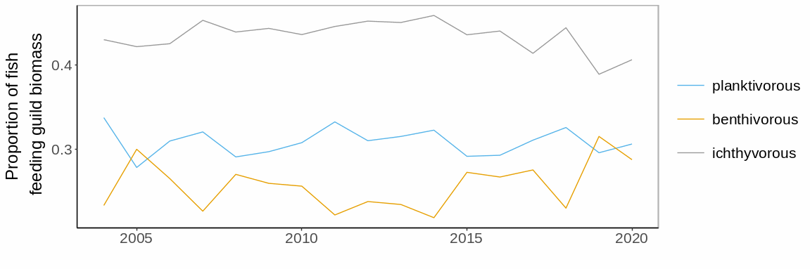 Figure A.3.1 Mean ( ± 2*SE) biomass proportion of three feeding guilds in the Arctic Barents Sea (Black dots and grey shading). Linear regression fit with 95% CI is shown in blue, and the statistical results are given in the top of each plot. A local smoother is added in red to assist visual interpretation of non-linear changes during the period