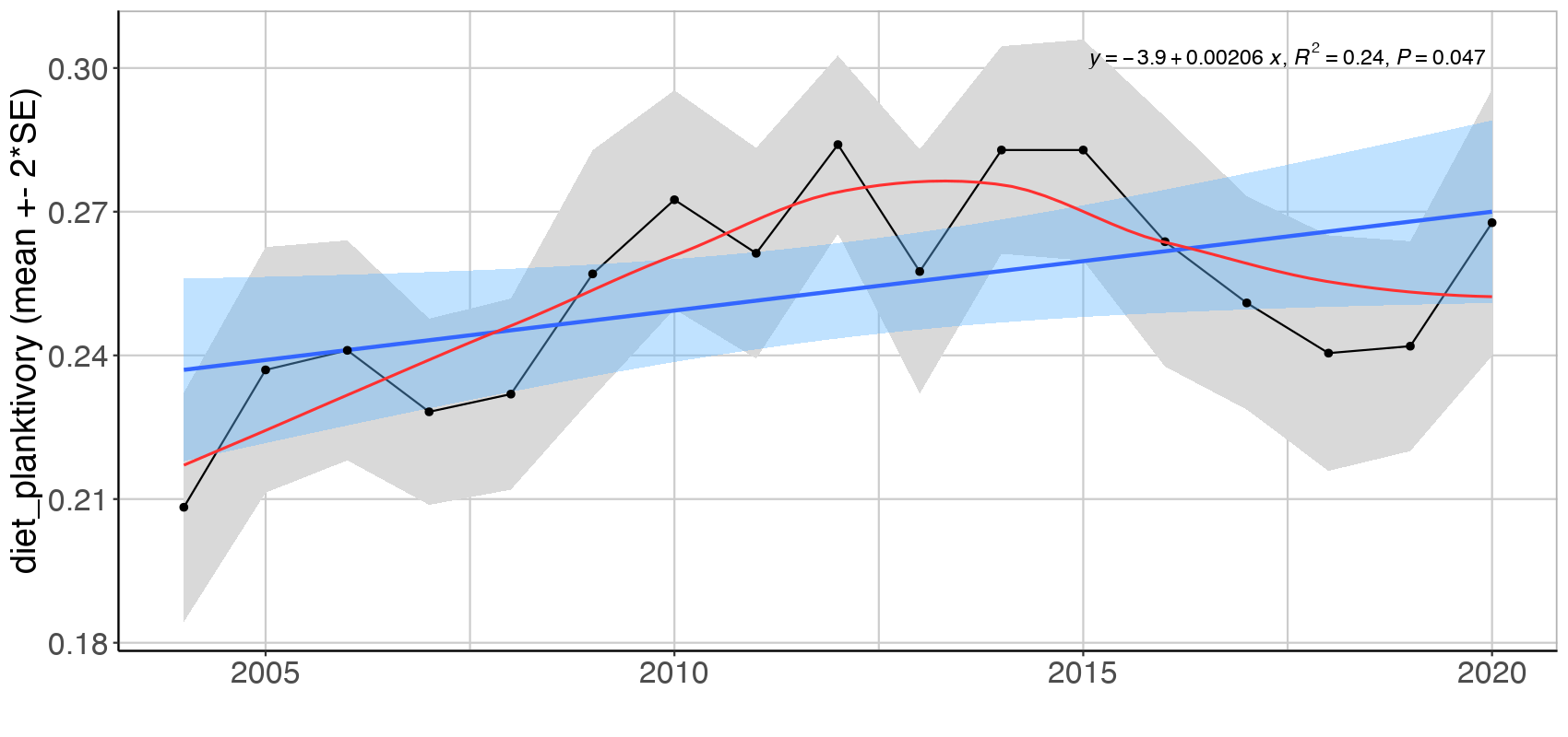 Figure S.3.12 Mean ( ± 2*SE) proportion based on log biomass, and excluding cod, of three feeding guilds in the Sub-Arctic Barents Sea (Black dots and grey shading). Linear regression fit with 95% CI is shown in blue, and the statistical results are given in the top of each plot. A local smoother is added in red to assist visual interpretation of non-linear changes during the period