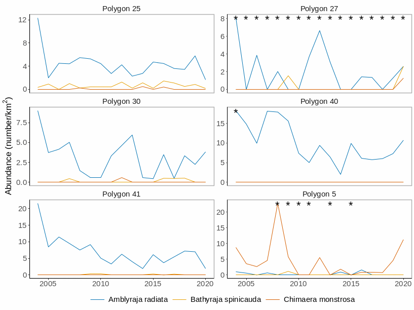 Figure S.29.3 Mean abundance of single fish species sensitive to fisheries in each polygon in the Sub-Arctic Barents Sea. Stars denote years with low sample size (< 5 trawls). Note the different scales on the y-axes.