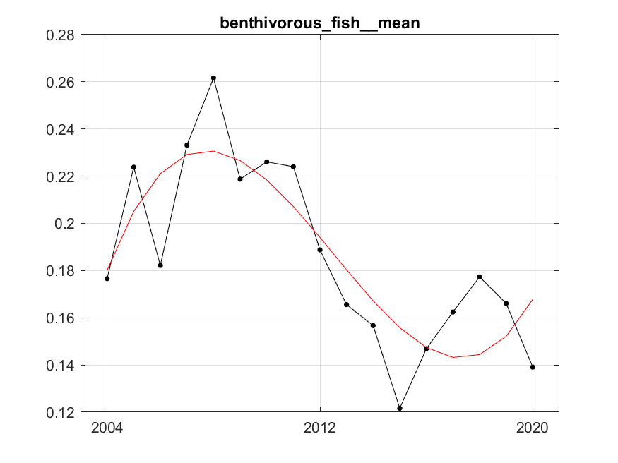 Figure S.3.2 The red line represents fitted trend of degree 3 (cubic). After fitting, residuals variance was 0.0004, R²=0.70.  