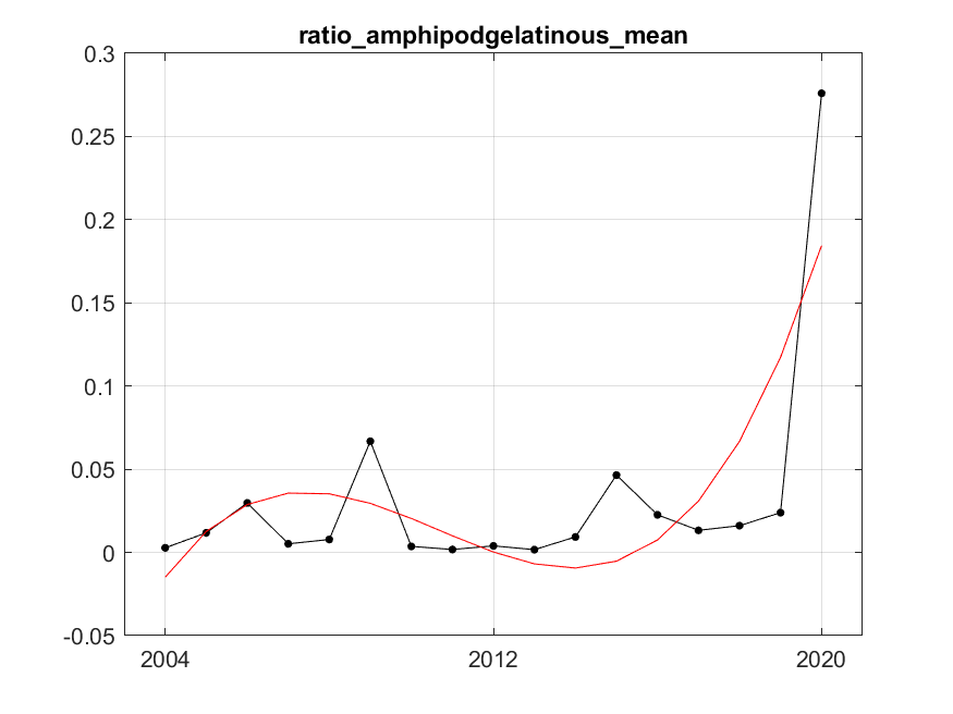 Figure A.13.2 Estimated ratio of biomass of pelagic amphipods (kg/km² wet wt.) to biomass of gelatinous zooplankton (kg/km² wet wt.) and fitted trend represented estimated by the best fitted trend approach by the red line. The fitted trend is of degree 3 (cubic) with R²=0.60. Residual variance after fitting was 0.001.