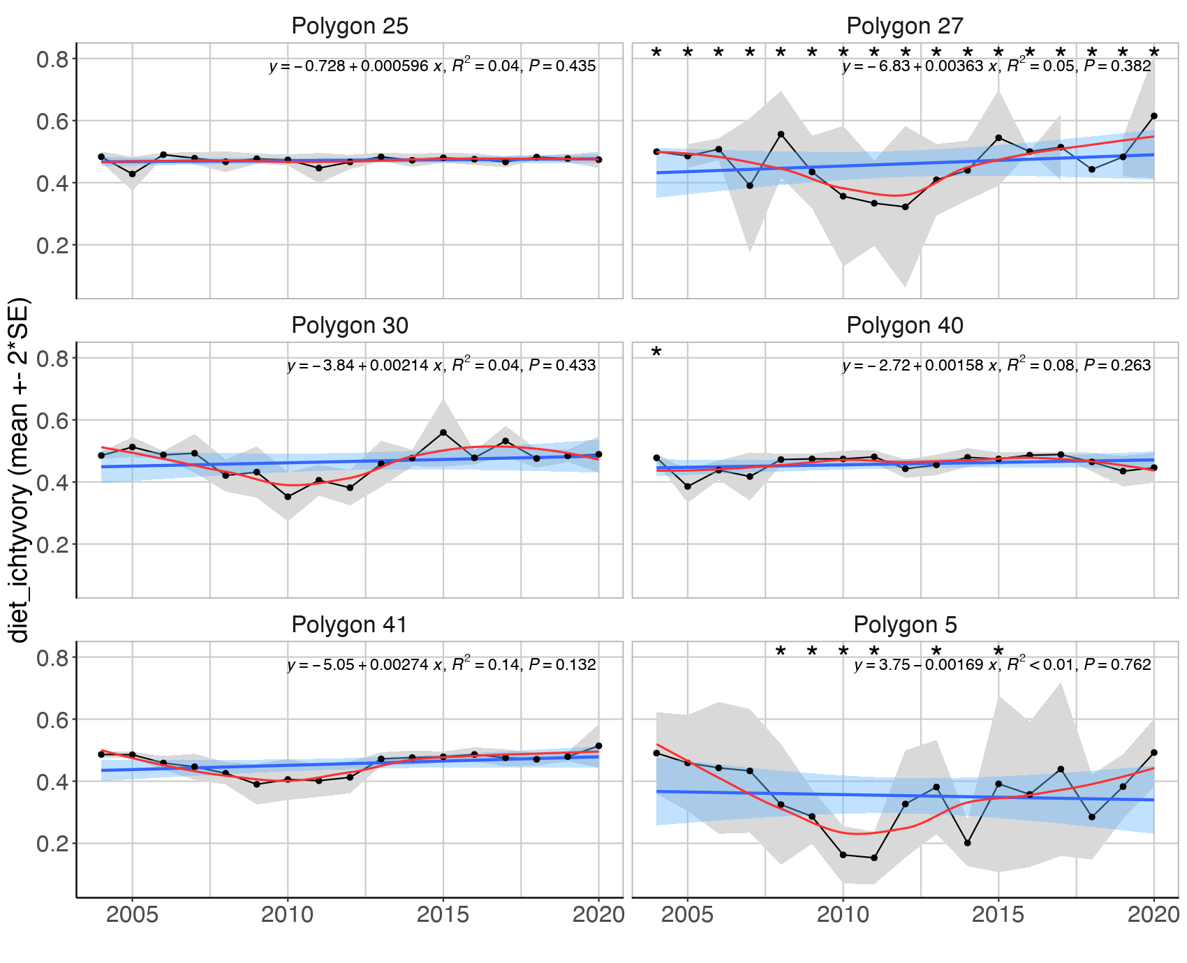 Figure S.3.7. Mean ( ± 2*SE) biomass proportion of the ichthyvorous feeding guilds in the Sub-Arctic Barents Sea (Black dots and grey shading). Linear regression fit with 95% CI is shown in blue, and the statistical results are given in the top of each plot. A local smoother is added in red to assist visual interpretation of non-linear changes during the period. Stars indicate years with low sample size (< 5 trawls).