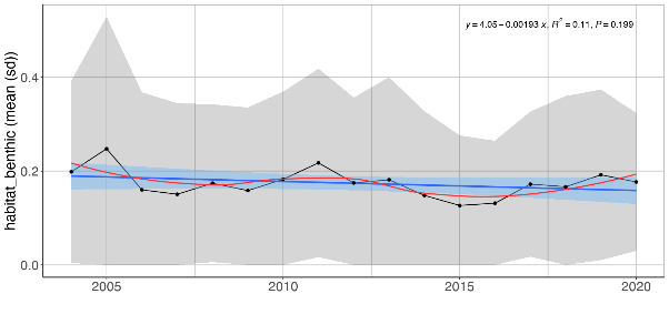 Figure S.16. 1 Mean (± sd) biomass proportion of benthic fish species in the Sub-Arctic part of the Barents Sea (Black dots and grey shading). Linear regression fit with 95% CI is shown in blue, and the statistical results are given in the top of each plot. A local smoother is added in red to assist visual interpretation of non-linear changes during the period. Stars denote years with low sample size (< 5 trawls) .