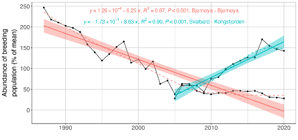 Figure A.33.2 Breeding population size of glaucous gull (L. hyperboreus) in colonies on Svalbard and Bear Island. Linear regression fit with 95% CI is shown as solid lines, and the statistical results are given in the top of the plot. A local smoother is added as stippled lines to assist visual interpretation of non-linear changes during the period.