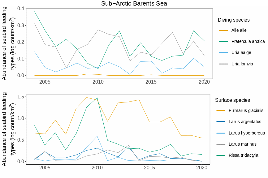 Figure S.17.6 Mean abundance of single seabird species in the Sub-Arctic Barents Sea. Diving species in upper panel and surface feeding species in lower panel.