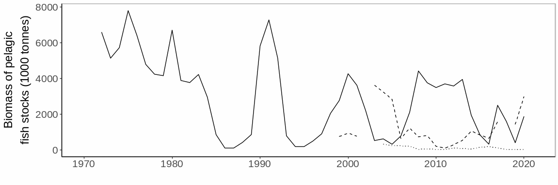 Figure A.7.1 Total annual stock biomass of capelin (solid line), herring (stippled line, missing data from 2002 and 2018) and blue whiting (dotted line).