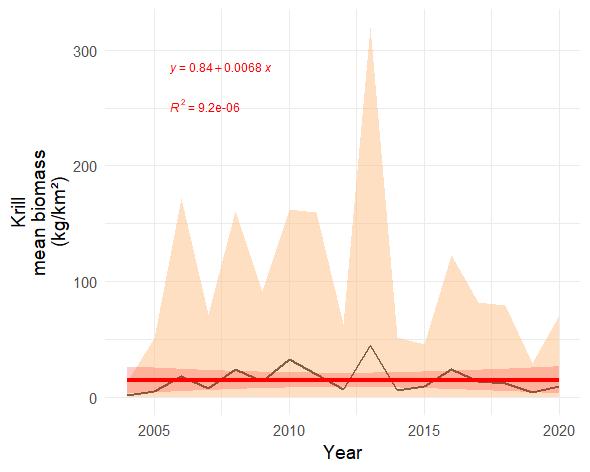 Figure S. 21 .1 . The time series of estimated biomass of krill (kg wet wt. km-2 ) shown with light shaded areas indicating ± 1 SD. Red line and red shaded areas indicate fitted linear trend and 95% confidence band, with equation and R² indicated in red.