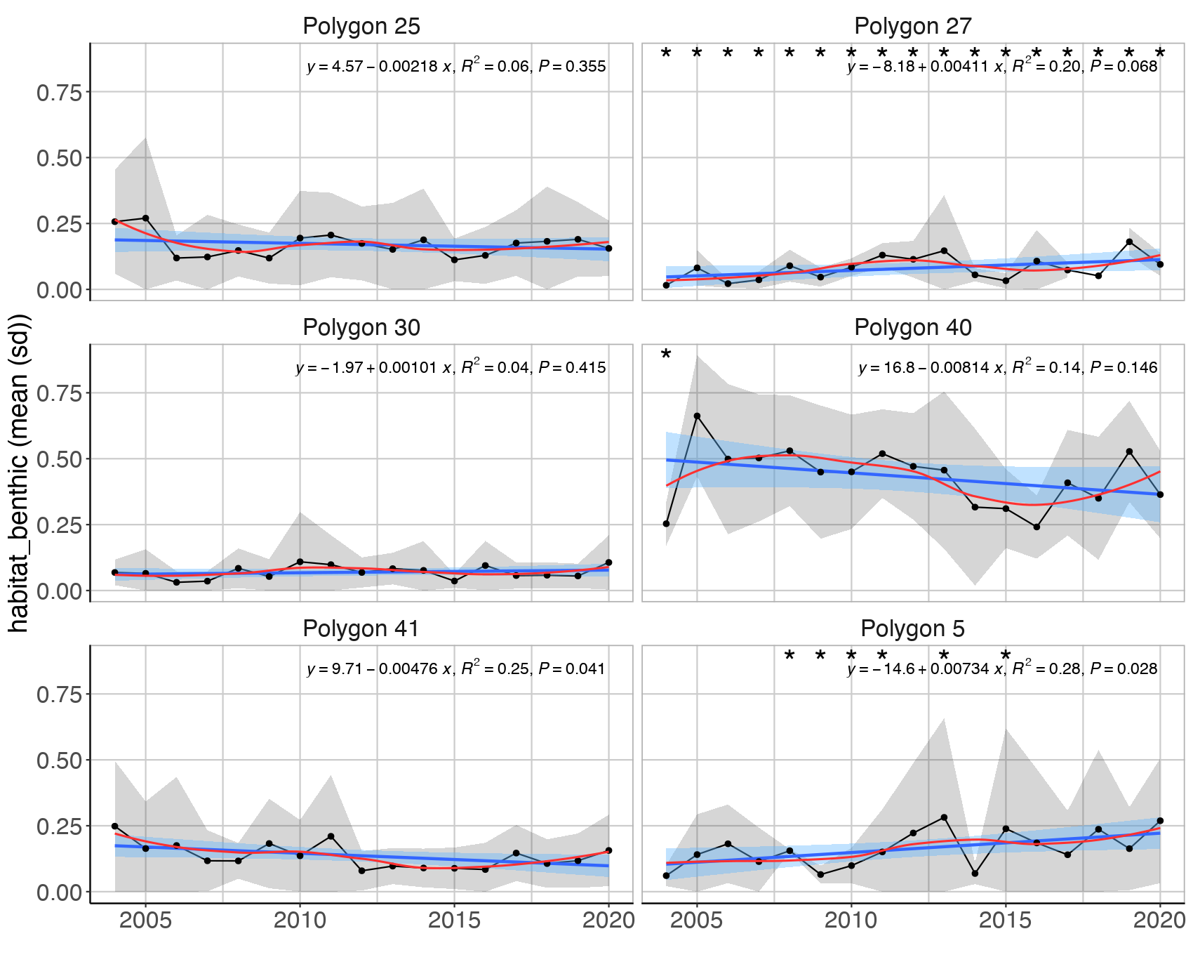 Figure S.16. 1 Mean (± sd) biomass proportion of benthic fish species in the Sub-Arctic part of the Barents Sea (Black dots and grey shading). Linear regression fit with 95% CI is shown in blue, and the statistical results are given in the top of each plot. A local smoother is added in red to assist visual interpretation of non-linear changes during the period. Stars denote years with low sample size (< 5 trawls) .