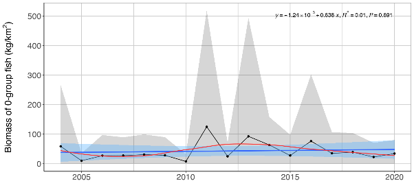 Figure A.6. 1 . Mean (± sd) biomass / km 2 of zero-group fish in the Arctic part of the Barents Sea (Black dots and grey shading). Linear regression fit with 95% CI is shown in blue, and the statistical results are given in the top of each plot. A local smoother is added in red to assist visual interpretation of non-linear changes during the period. Stars denote years with low sample size (< 5 trawls).