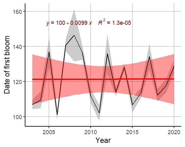 Figure S.2.3 Estimated start date of the spring bloom in the Arctic part of the Barents Sea with grey shaded area indicating ± 1 SE. Red line and red shaded areas indicate fitted linear trend and 95% confidence bands, with equation and R² indicated in red.