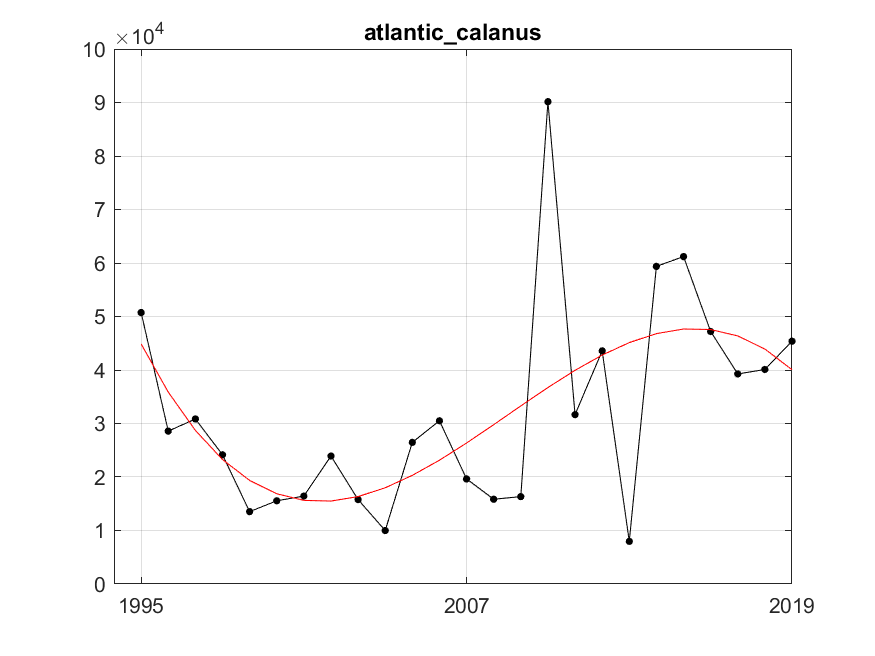 Figure S.20.2 Estimated abundance of Atlantic Calanus species (ind. m -2 ) and fitted trend using the best fitted trend approach represented by the red line. The fitted line is of degree 3 (cubic) with R²=0.38. Residual variance after fitting was 234299880.00.