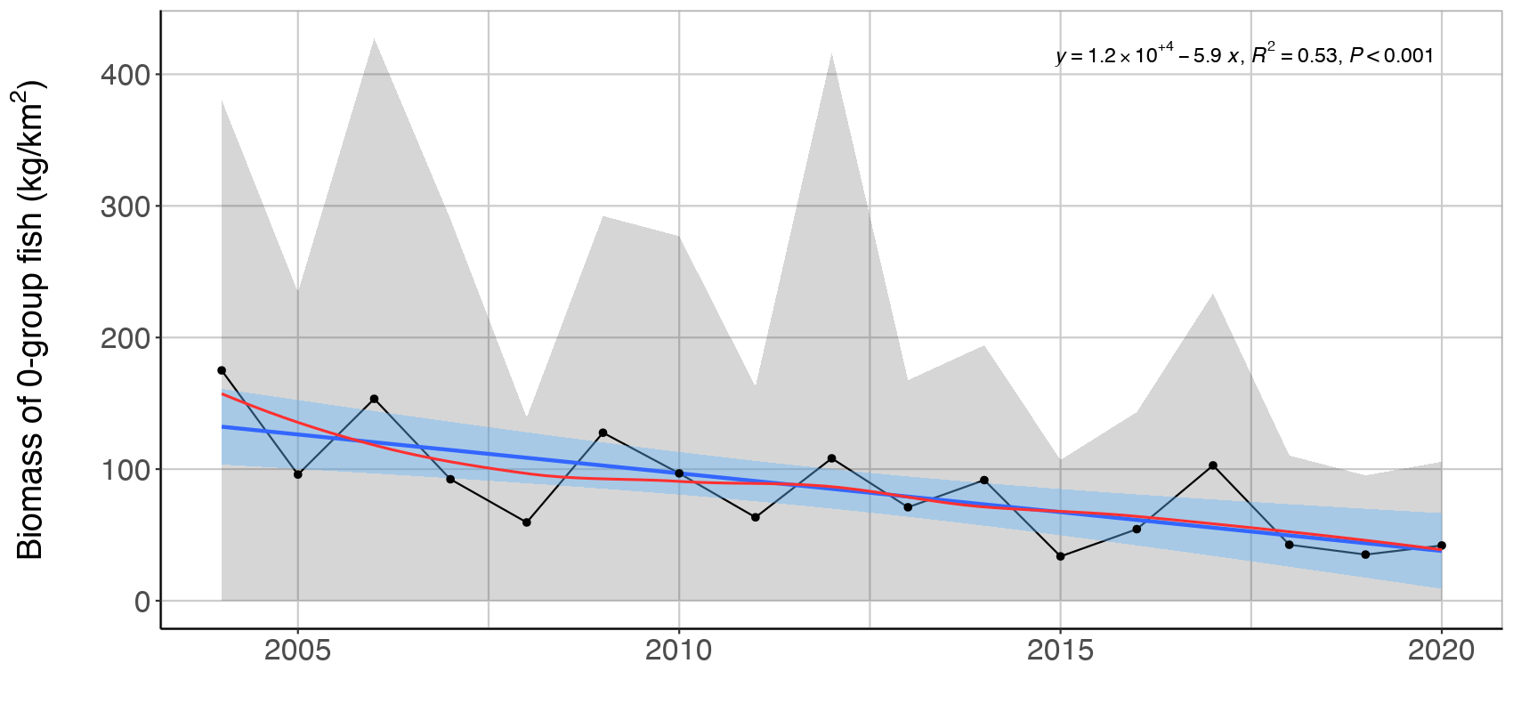 Figure S.6.1 . Mean (± sd) biomass / km 2 of zero-group fish in the Sub-Arctic part of the Barents Sea for all areas (Black dots and grey shading). Linear regression fit with 95% CI is shown in blue, and the statistical results are given in the top of each plot. A local smoother is added in red to assist visual interpretation of non-linear changes during the period. Stars denote years with low sample size (< 5 trawls).