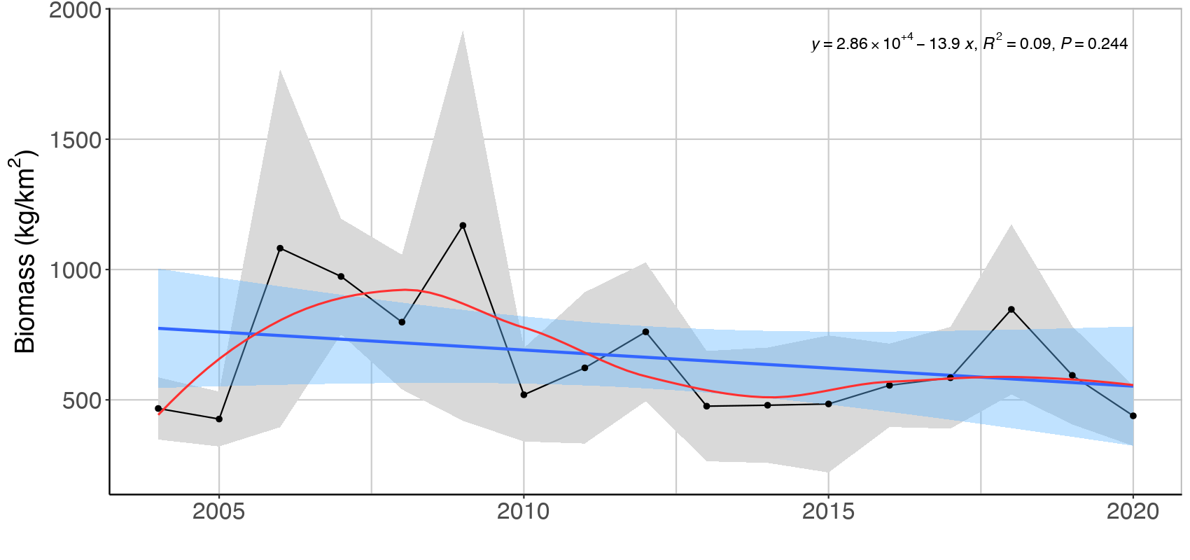 Figure S. 1 .4. Mean ( ± 2*SE) biomass of planktivorous (A) and benthivorous (B) feeding guilds in bottom trawl catches in the Sub-Arctic part of the Barents Sea (Black dots and grey shading). Linear regression fit with 95% CI is shown in blue, and the statistical results are given in the top of each plot. A local smoother is added in red to assist visual interpretation of non-linear changes during the period